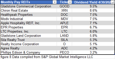figure 8 Monthly Pay REITs 4.30.2026