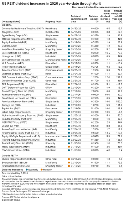 figure 9 US REIT Dividend Increases in 2026 ytd through April