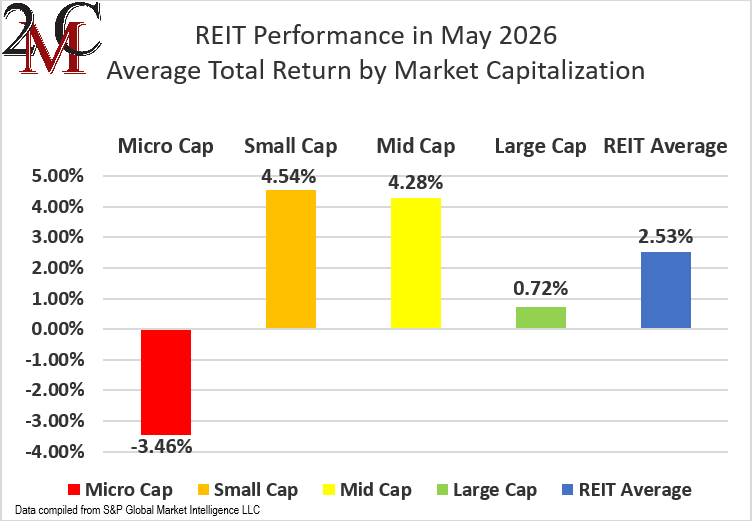 figure 1 REIT Performance in May 2026
