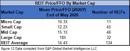 figure 12 REIT Price FFO by Market Cap 5.31.2026