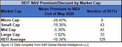 figure 13 REIT NAV Premium Discount by Market Cap 5.31.2026