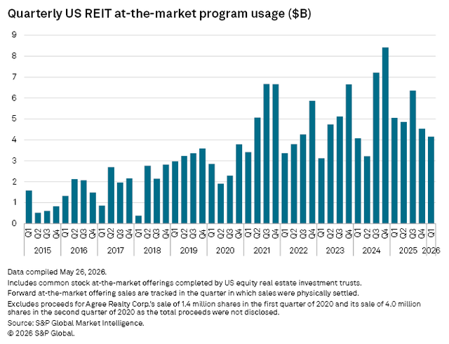 figure 14 Quarterly US REIT at the market program usage 5.26.2026