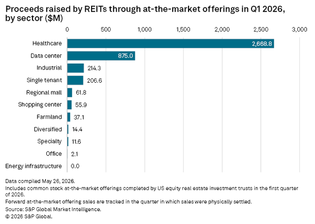 figure 15 Proceeds raised by REITs through at the market offerings in Q12026