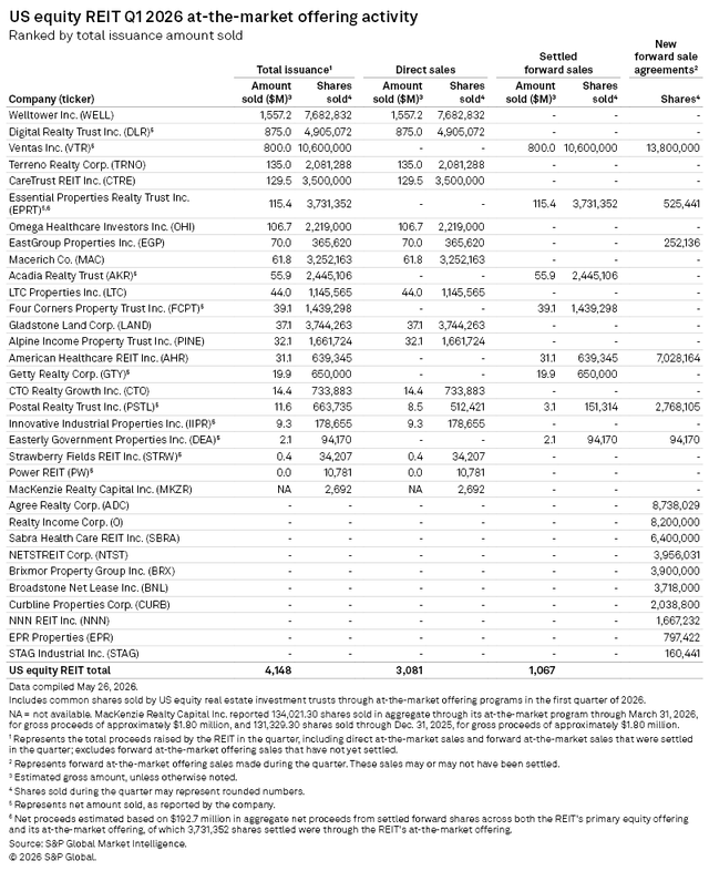 figure 16 US Equity REIT Q12026 at the market offering activity
