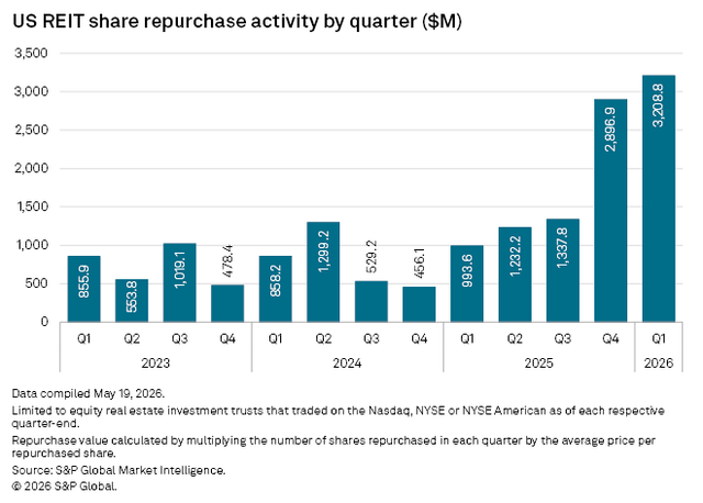 figure 17 US REIT share repurchase activity by quarter 5.19.2026
