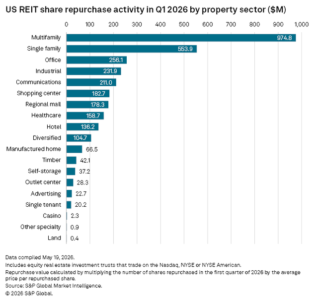 figure 18 US REIT Share repurchase activity in Q12026 by property sector 5.19.2026