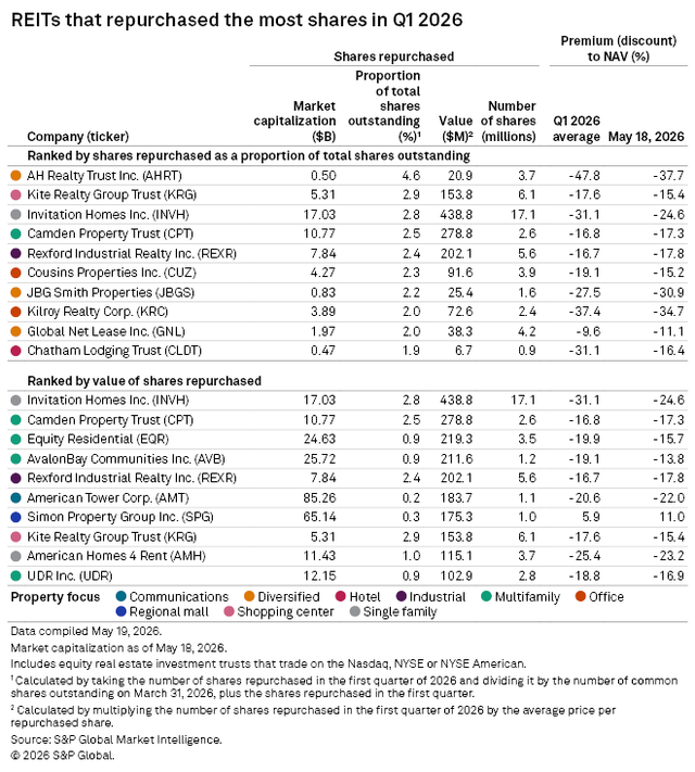 figure 19 REIT that repurchased the most shares in Q12026 5.19.2026