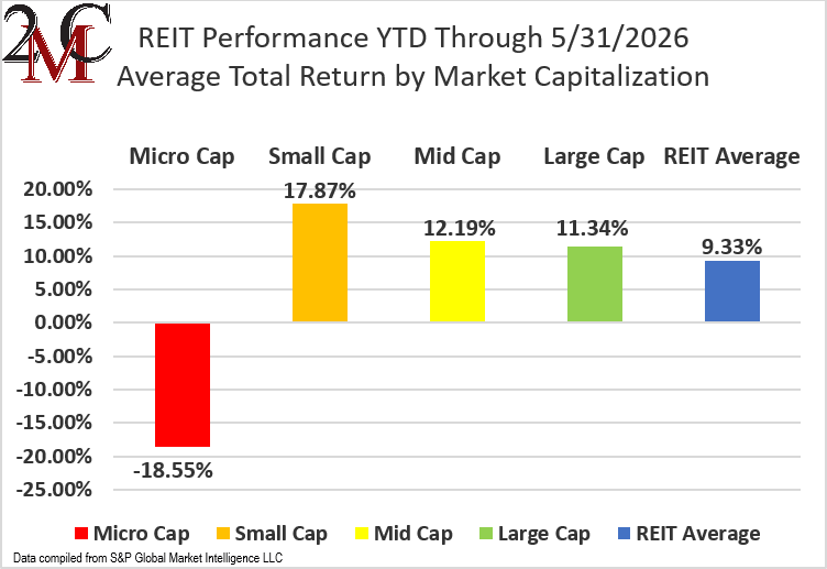 figure 2 REIT Performance YTD through 5.31.2026