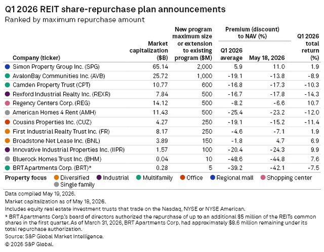 figure 20 Q12026 REIT share-repurchase plan announcements 5.19.2026