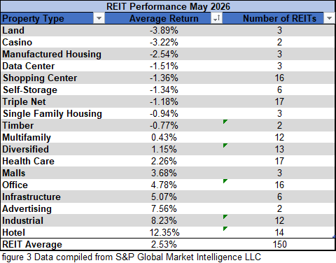 figure 3 REIT Performance May 2026