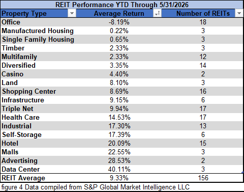 figure 4 REIT Performance ytd through 5.31.2026