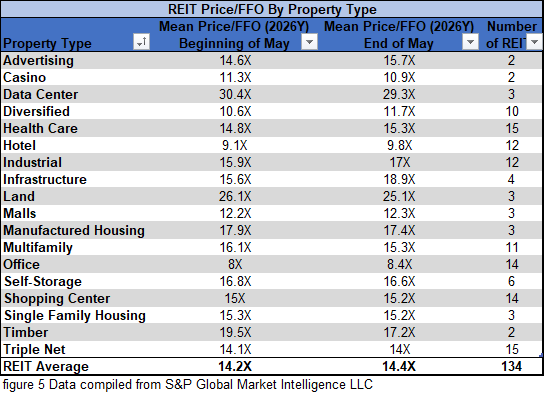 figure 5 REIT Price FFO by Property Type 5.31.2026