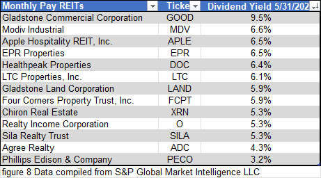 figure 8 Monthly Pay REITs 5.31.2026