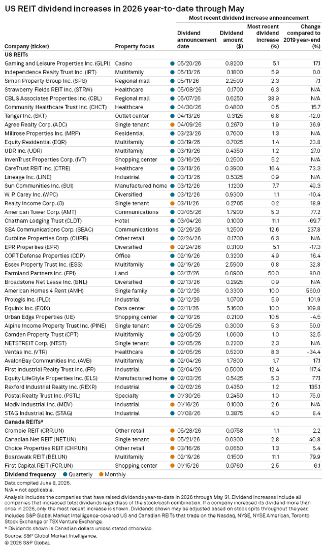 figure 9 US REIT dividend increases in 2026 YTD through 5.31.2026
