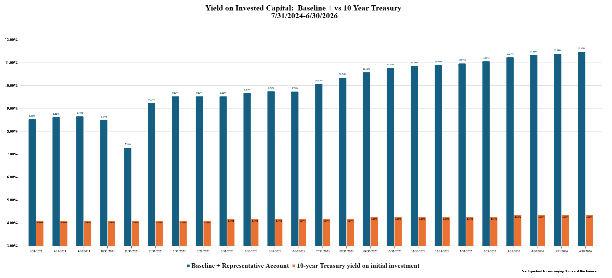 Yield on Invested Capital Baseline Plus vs 10 year treasury 7.31.2024_6.30.2026