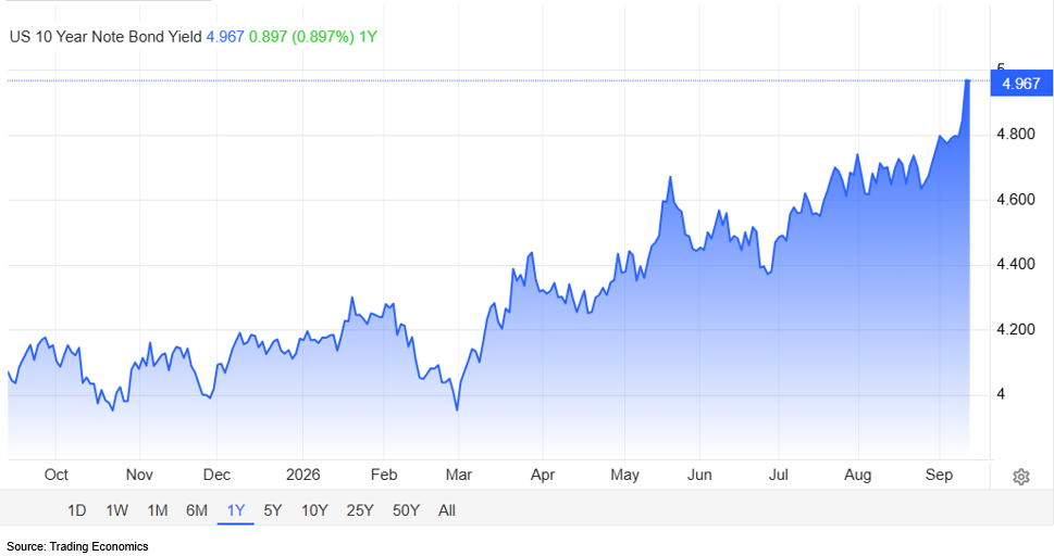 US 10 Year Note Bond Yield 09.11.2026