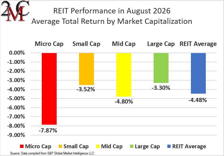 figure 1 REIT Performance in August 2026