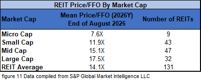 figure 11 REIT Price FFO By Market Cap 8.31.2026