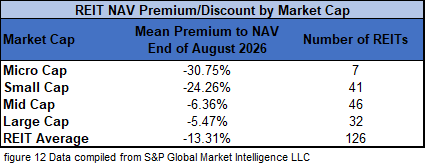 figure 12 REIT NAV Premium Discount by Market Cap 8.31.2026