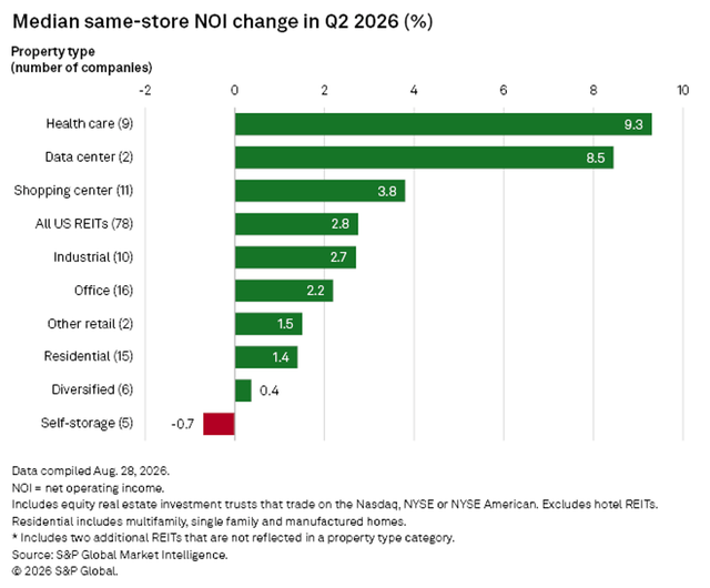 figure 13 Median same_store NOI REIT change in Q2 2026