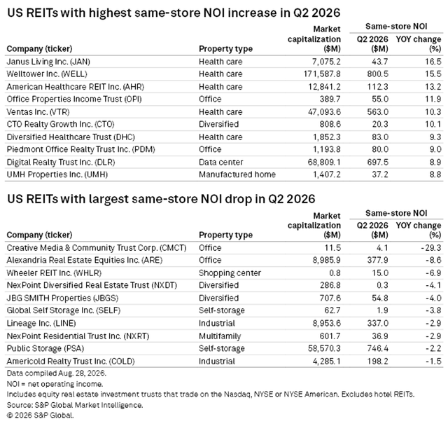 figure 14 US REITs with highest same_store NOI increase and largest same-store NOI drop in Q2 2026