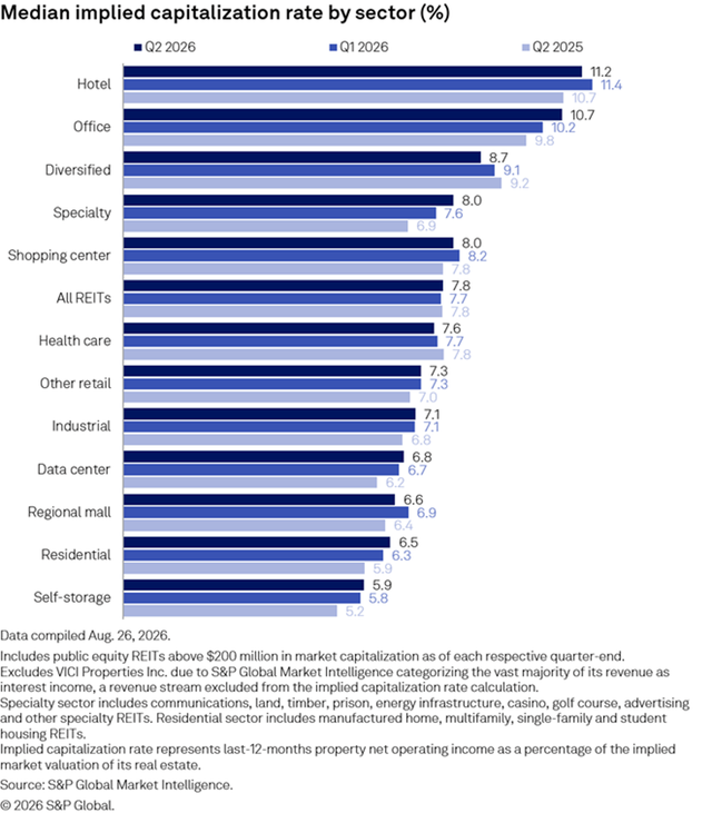figure 15 REIT Median implied capitalization rate by sector Q2 2026