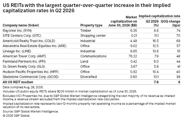 figure 16 US REITs with the largest quarter over quarter increase in implied cap rate in Q2 2026