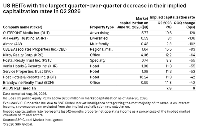 figure 17 US REITs with the largest quarter over quarter decrease in implied cap rate Q2 2026