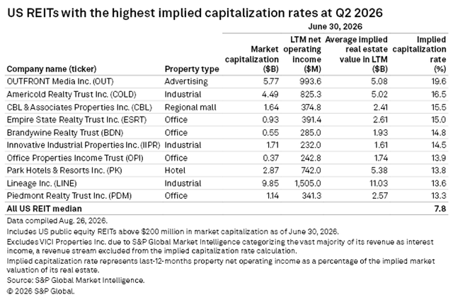 figure 18 US REITs with the largest implied cap rate at Q2 2026