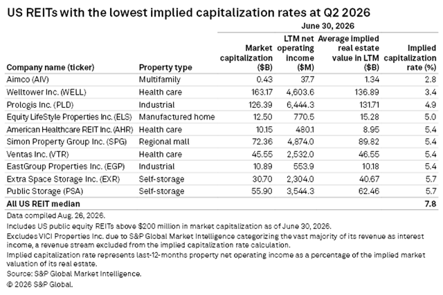 figure 19 US REITs with the lowest implied cap rate at Q2 2026