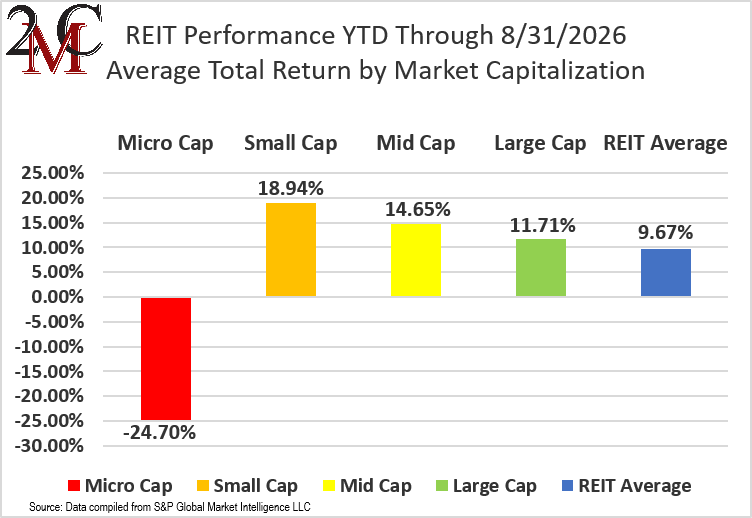 figure 2 REIT Performance YTD through 8.31.2026