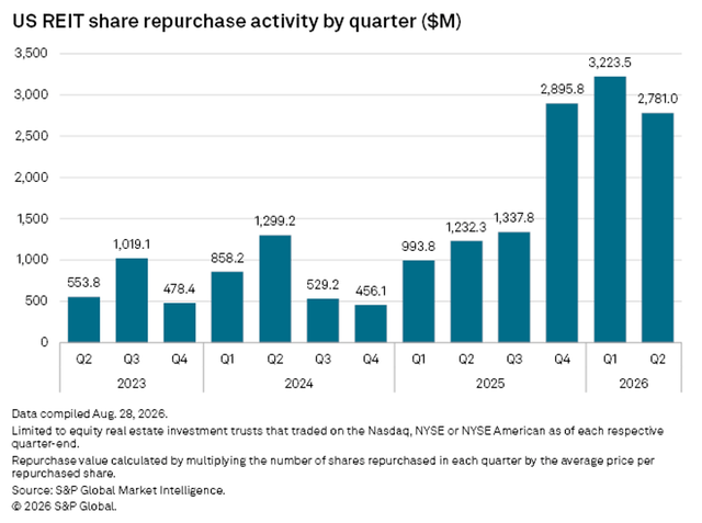figure 20- US REIT share repurchase activity by quarter through Q2 2026