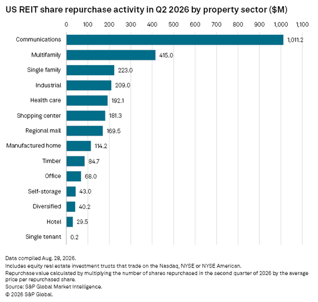 figure 21 US REIT share repurchase activity in Q2 2026 by property sector