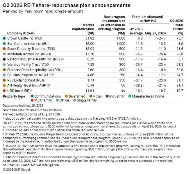 figure 23 Q2 2026 REIT share repurchase plan announcements Q2 2026