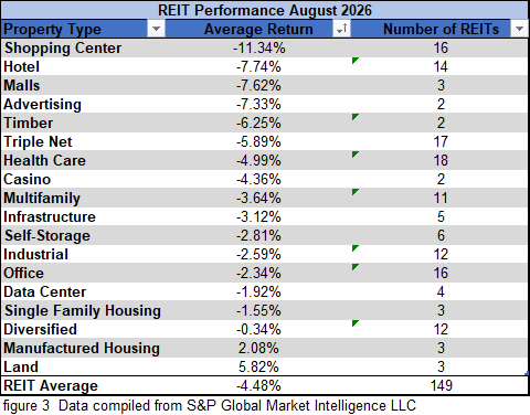 figure 3 REIT Performance August 2026