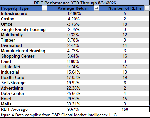 figure 4 REIT performance YTD through 8.31.2026