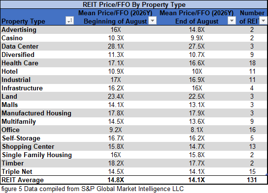 figure 5 REIT Price FFP by Property Type 8.31.2026
