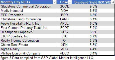 figure 8 Monthly Pay REITs 8.31.2026