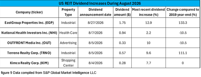 figure 9 US REIT Dividend Increases During August 2026