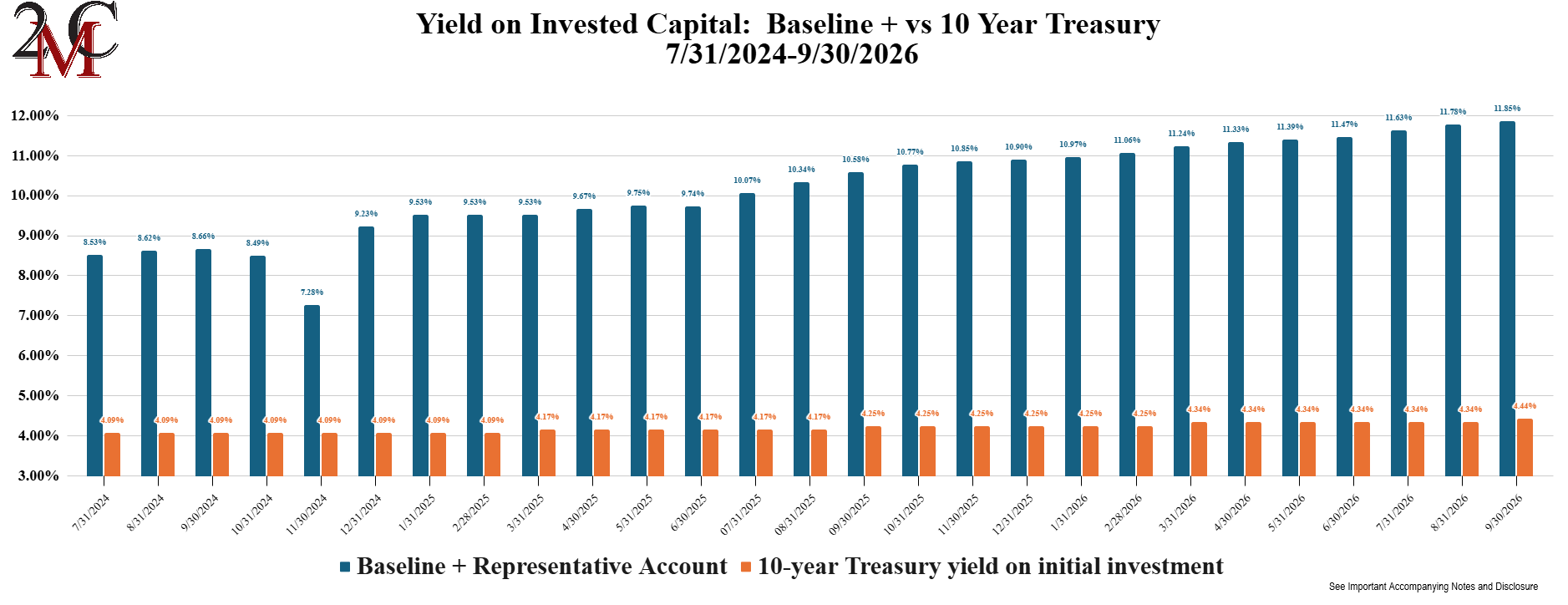 Yield on Invested Capital Baseline Plus vs 10 year treasury 7.31.2024_09.30.2026