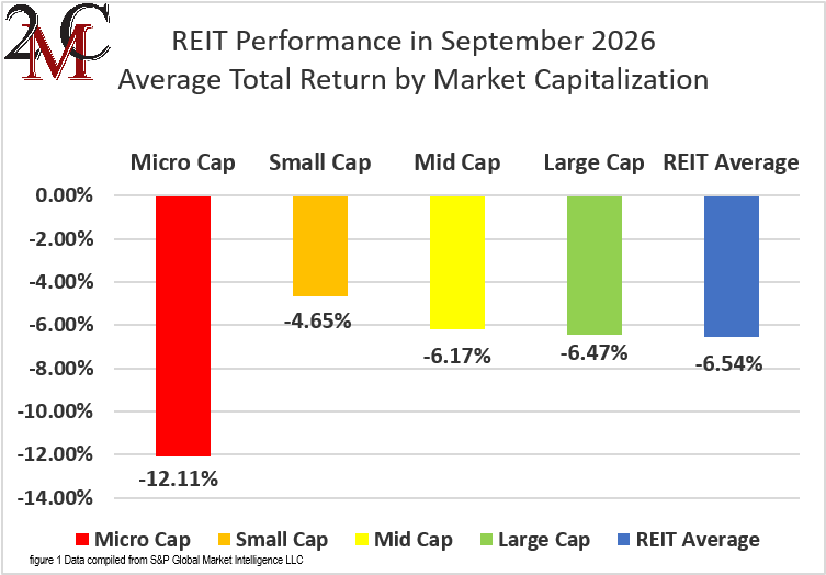 figure 1 REIT Performance in September 2026