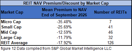figure 12 REIT NAV Premium Discount by Market Cap 9.30.2026