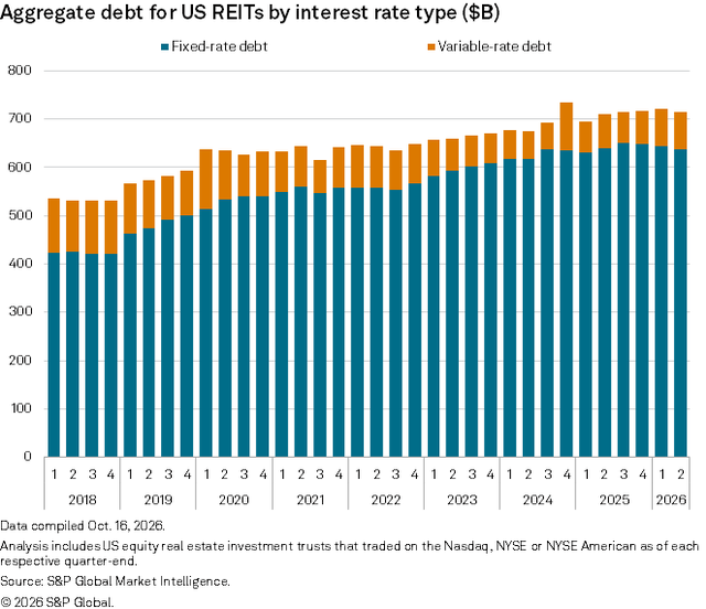 figure 13 Aggregate debt for US REITs by interest rate type 10.16.2026