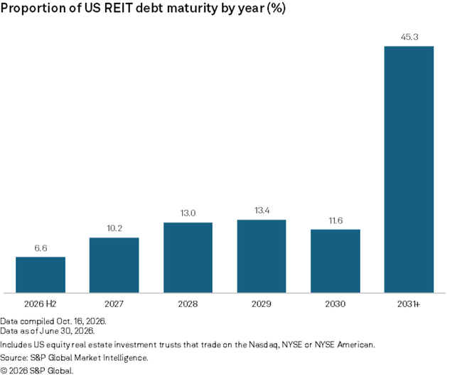 figure 14 Proportion of US REIT debt maturity by year 9.30.2026