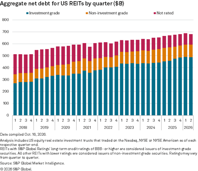 figure 15 Aggregate net debt for US REITs by quarter 10.16.2026
