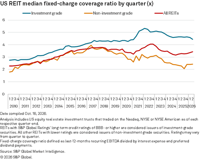 figure 16 US REIT median fixed charge coverage ratio by quarter 10.16.2026
