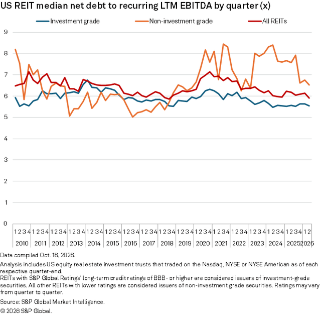 figure 17 US REIT median net data to recurring LTM EBITDA by quarter 10.16.2026
