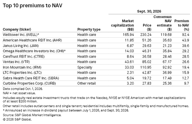 figure 19 Top 10 Premiums to NAV 9.30.2026