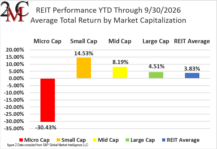 figure 2 REIT Performance YTD 9.30.2026