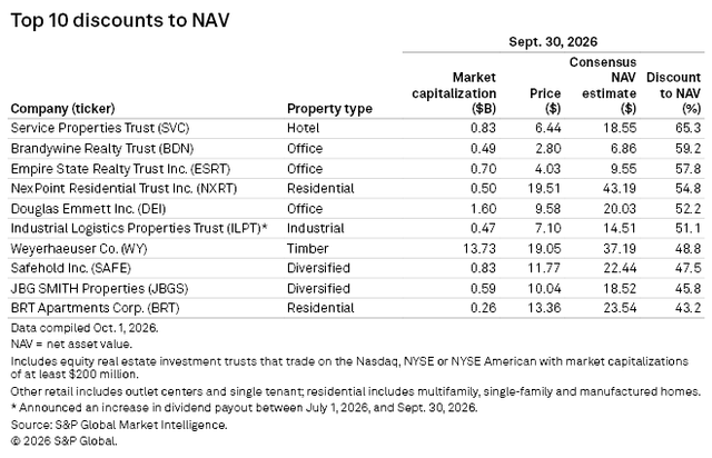 figure 20 Top 10 discounts to NAV 9.30.2026